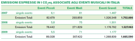 Emissioni associate agli eventi musicali in Italia