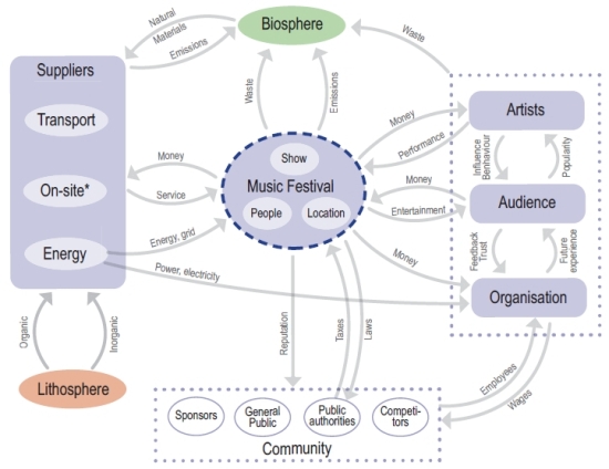 Schema dei flussi di materia ed energia in un evento