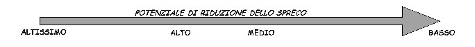 Potenziale di riduzione dello spreco decrescente
